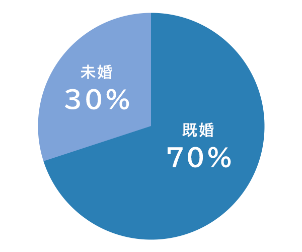 円グラフ：既婚or未婚