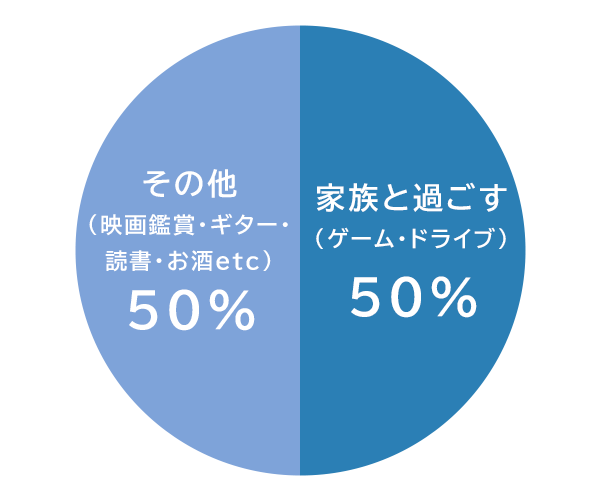 円グラフ：休日の楽しみは？