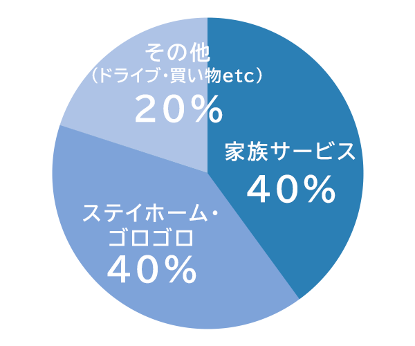 円グラフ：休日の過ごし方は？