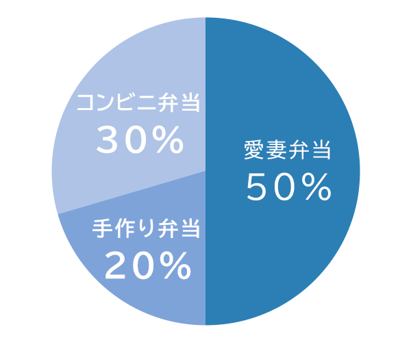 円グラフ：仕事の日の昼食は？