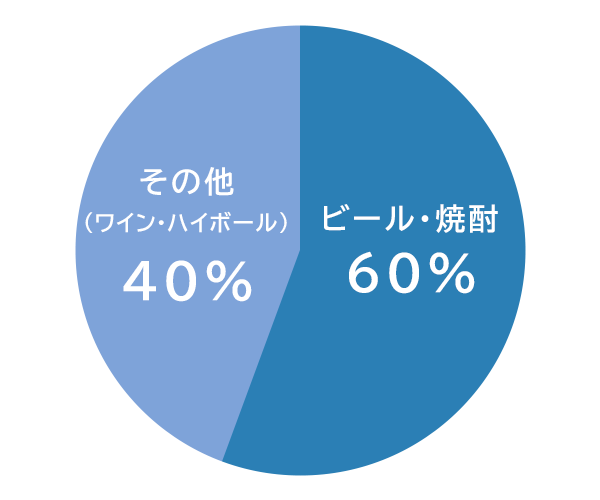 円グラフ：好きなお酒の種類は？