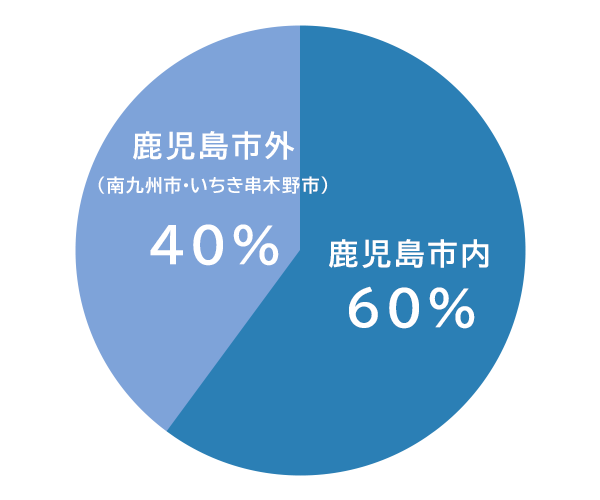 円グラフ：出身高校